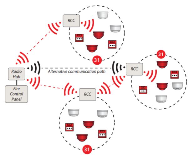 Ziton radio hub and cluster system diagram